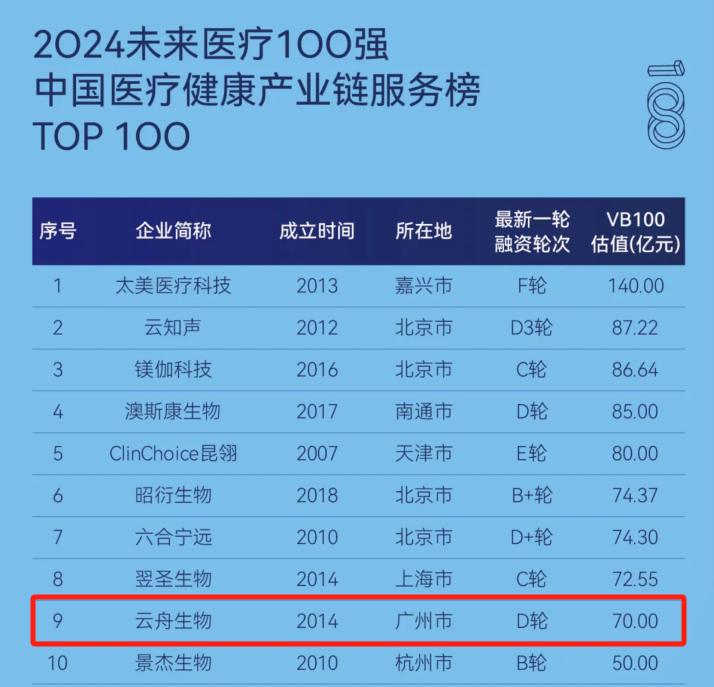 再次上榜！云舟生物荣登「2024未来医疗100强——中国医疗健康产业链服务榜TOP -100」