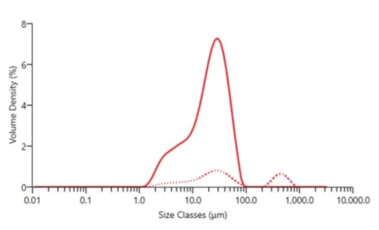 新品解析三部曲（二）Mastersizer 3000+ 提高测量准确度并简化方法开发