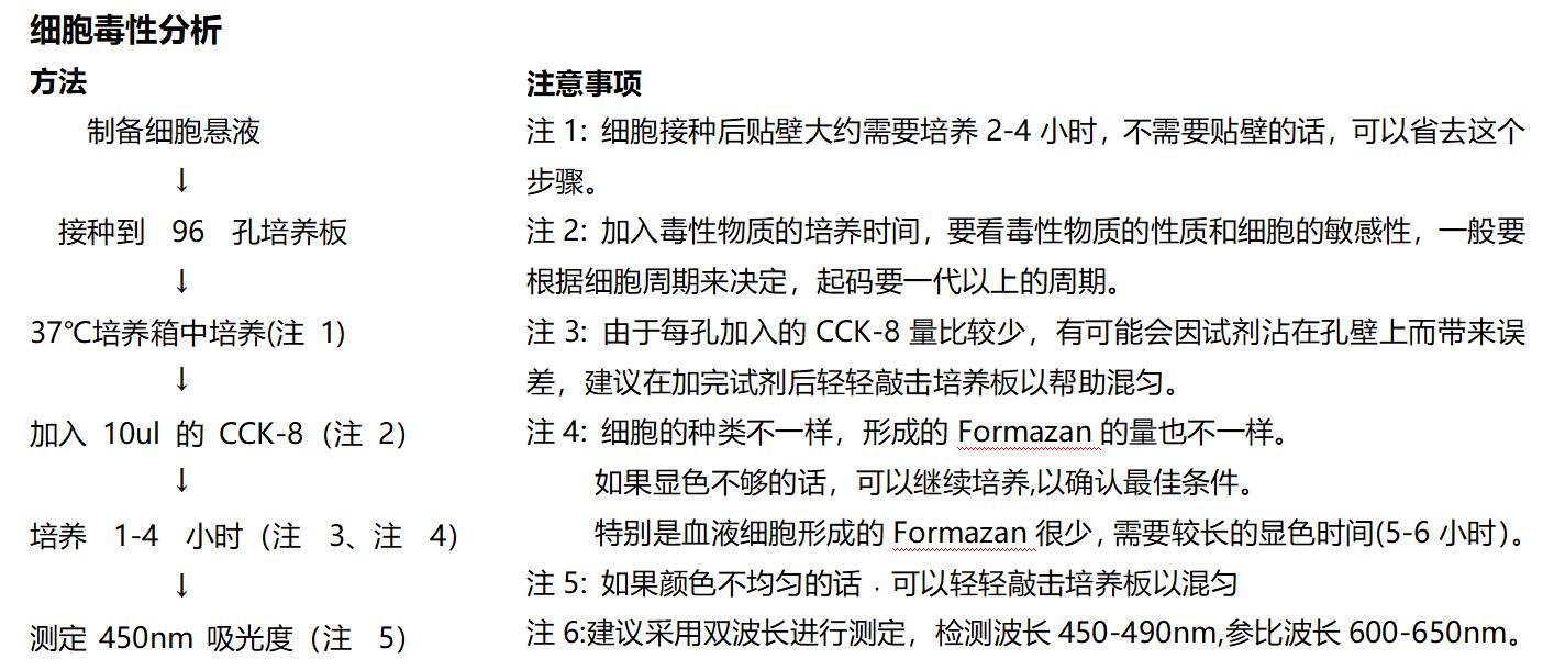 cell counting kit(CCK8)细胞增殖-毒性