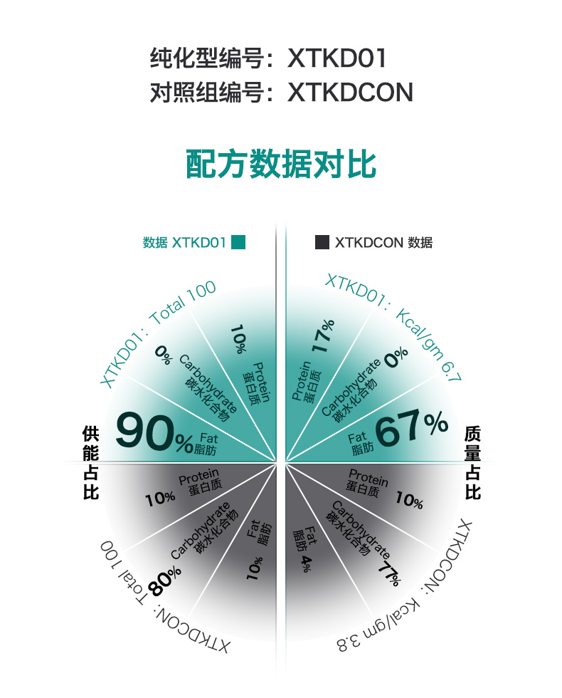 90%脂肪供能生酮饮食饲料