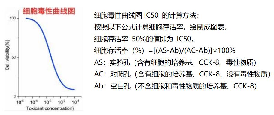 cell counting kit(CCK8)细胞增殖-毒性