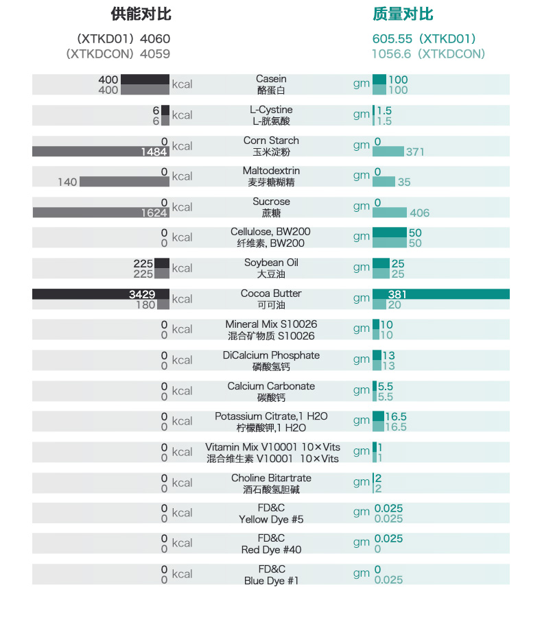90%脂肪供能生酮饮食饲料