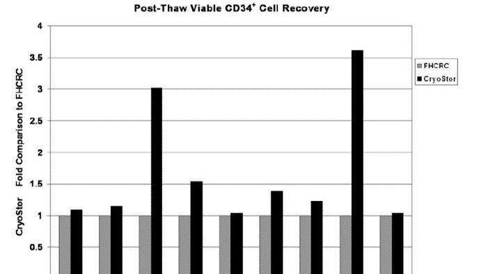 【分享】BioLife冻存液用于外周血干细胞PBSC冻存