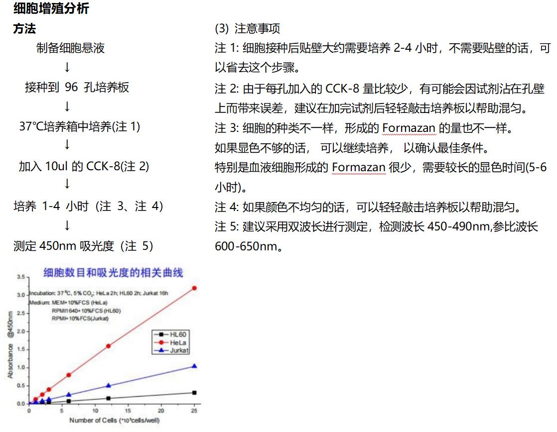 cell counting kit(CCK8)细胞增殖-毒性