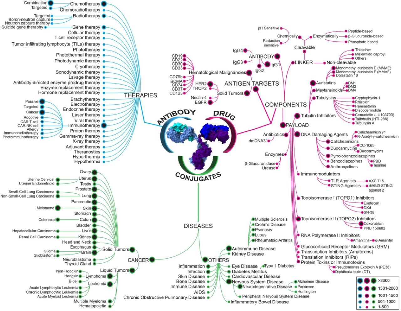 改变癌症治疗？超100亿美元市场？超100种靶点？