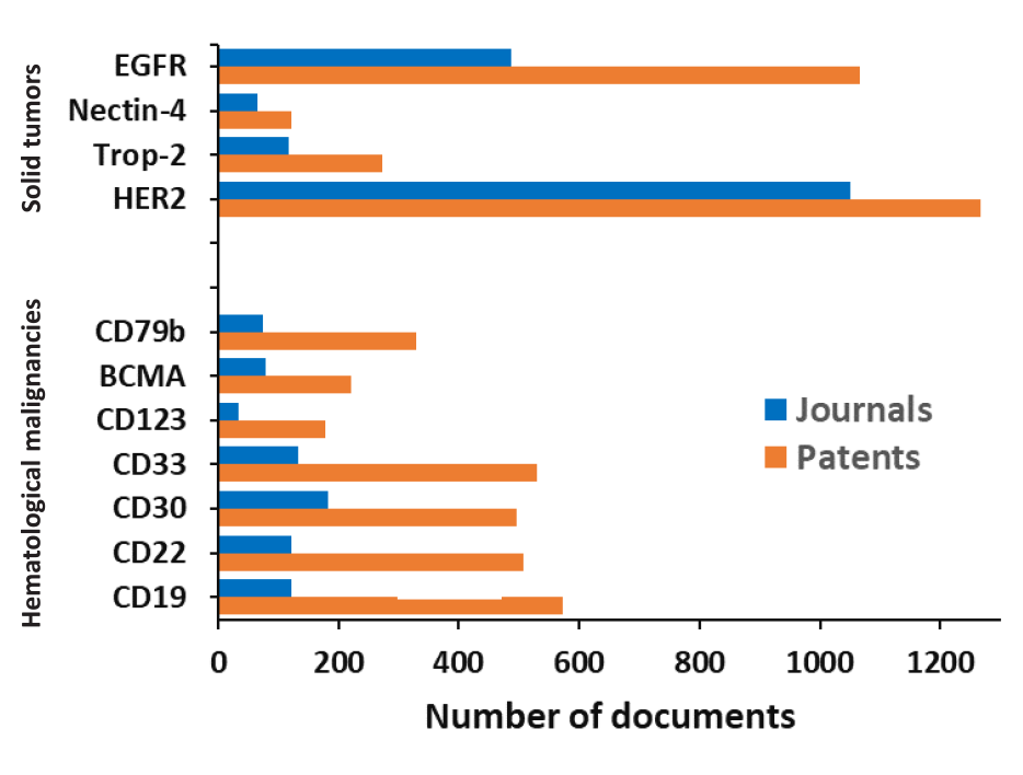 改变癌症治疗？超100亿美元市场？超100种靶点？
