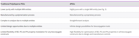 Vector Laboratories｜用于生物偶联疗法BioDesign™ dPEG® Linker连接平台