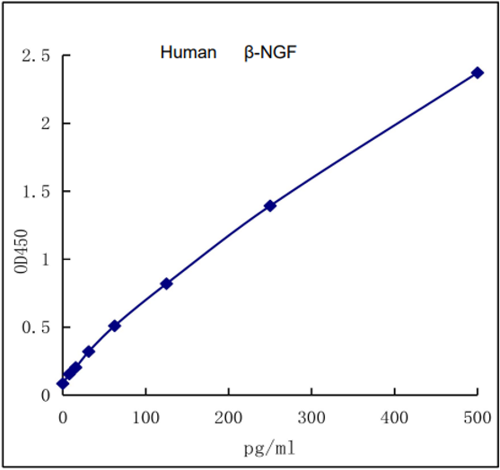欣博盛产品推荐|Human β-NGF ELISA试剂盒 欣博盛产品推荐|Human β-NGF ELISA试剂盒