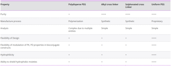 Vector Laboratories｜用于生物偶联疗法BioDesign™ dPEG® Linker连接平台