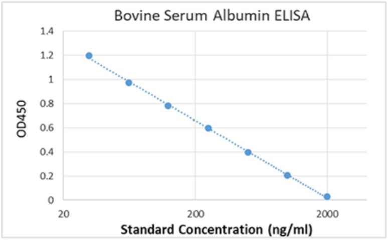 Enzo新品推荐|Bovine Serum Albumin ELISA kit Enzo新品推荐|Bovine Serum Albumin ELISA kit