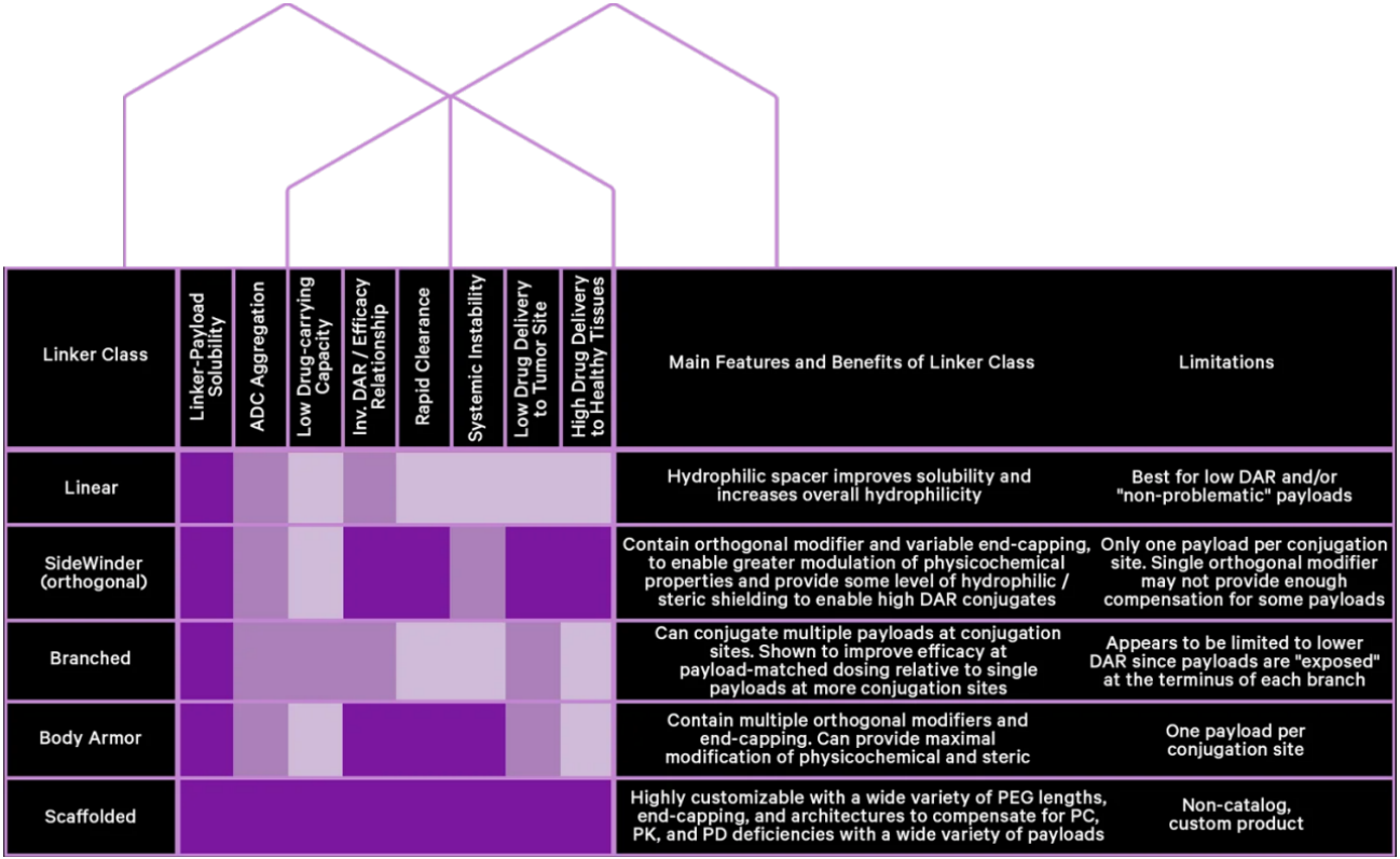 Vector Labs｜各类Linker的不同生物学特性以及兼容性