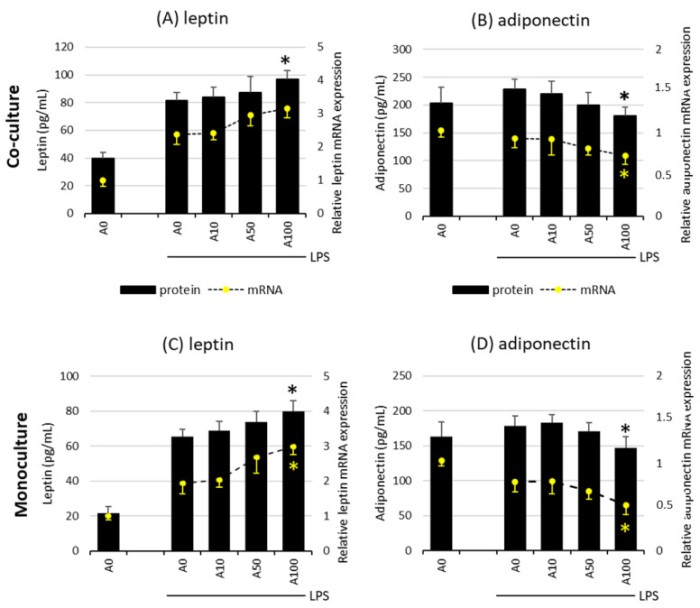Asprosin 通过脂肪细胞和巨噬细胞共培养增强细胞因子的产生，导致肥胖相关炎症的恶化