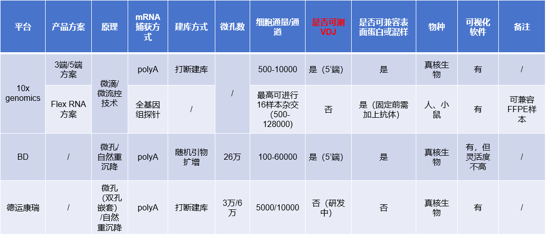 单细胞免疫组库(V(D)J)测序