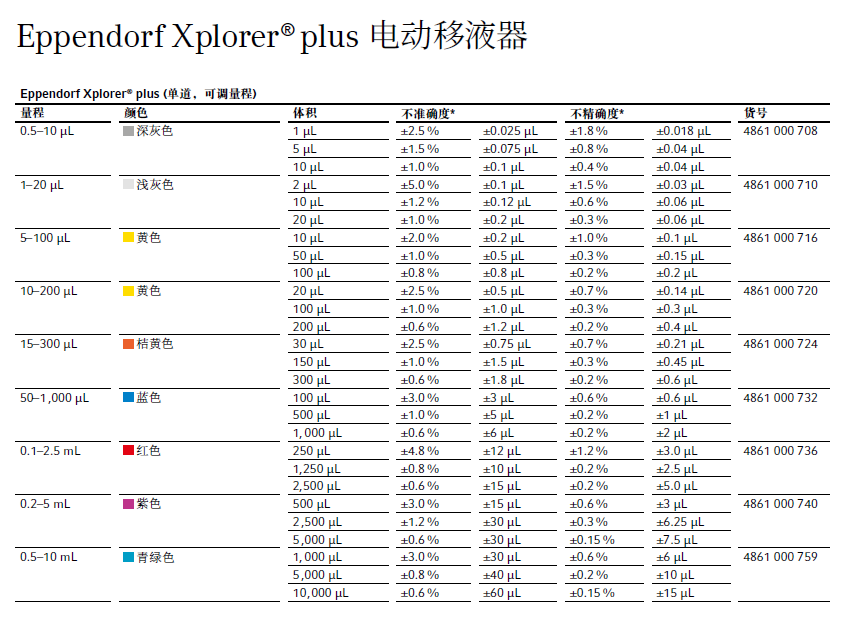 Eppendorf 艾本德 Xplorer/Xplorer 