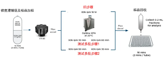 【超离应用】快速密度梯度形成技术，优化病毒载体纯化流程！