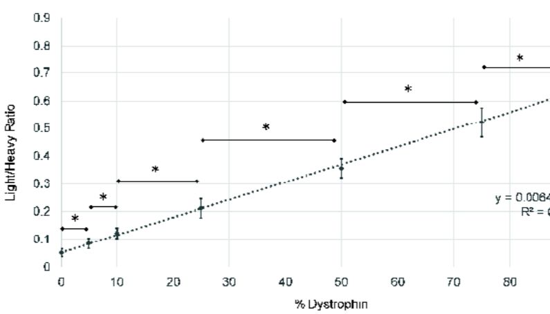 文献解析|一文读懂如何测杜氏肌营养不良症(DMD)患者中肌营养不良蛋白水平