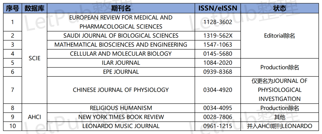 期刊动态】5月最.新:6本SCI期刊被踢!还有15本期刊暂停论文收录 期刊动态】5月最.新:6本SCI期刊被踢!还有15本期刊暂停论文收录