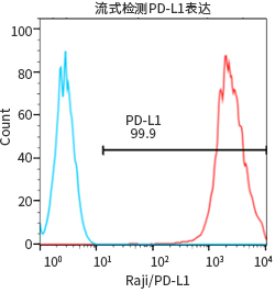 过表达稳定细胞系（株）构建服务