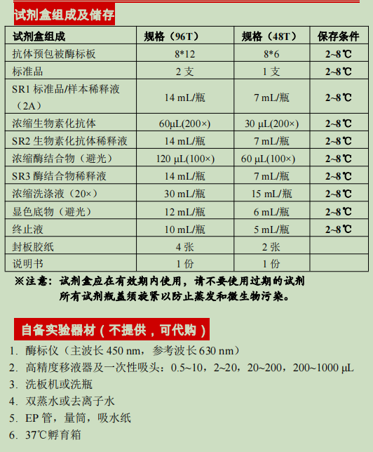 鸡白介素12检测试剂盒