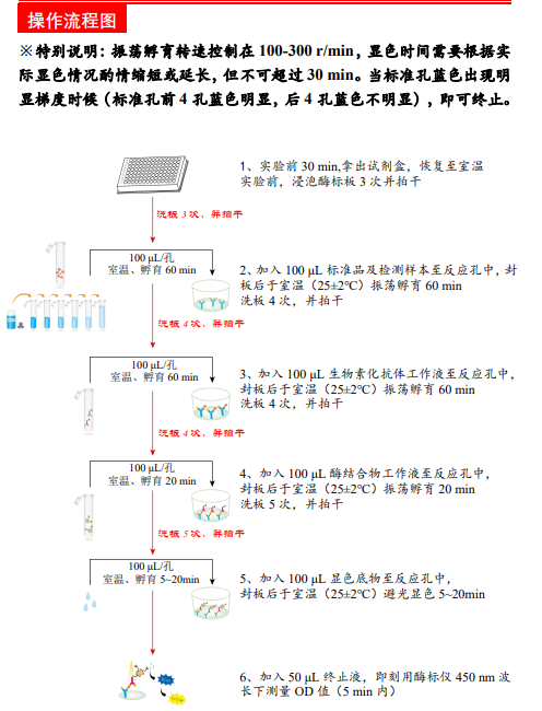 猪巨噬细胞炎性蛋白1αElisa试剂盒