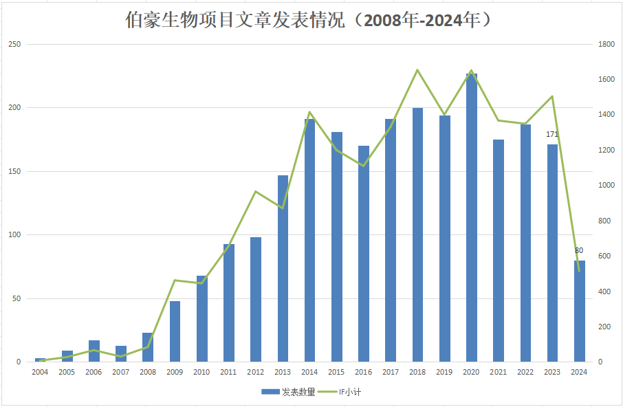 伯豪生物协助客户发文