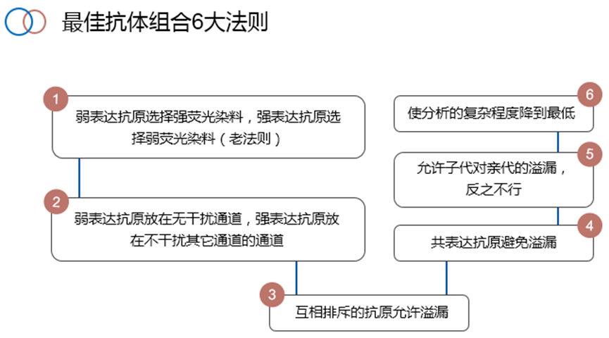 Elabscience流式课堂 | 流式配色原则总结篇
