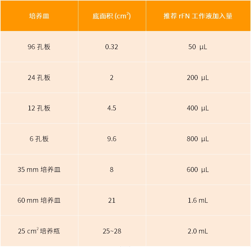 常见促细胞贴壁物质和包被方法！