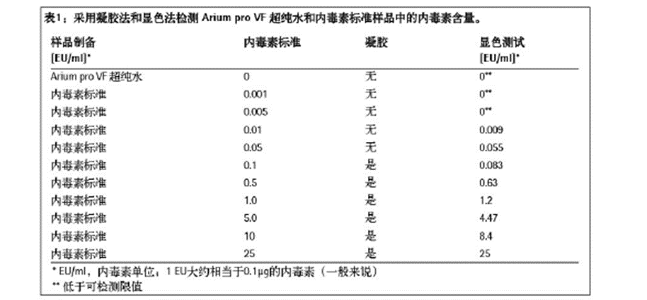 超纯水中内毒素的定量测定实验步骤