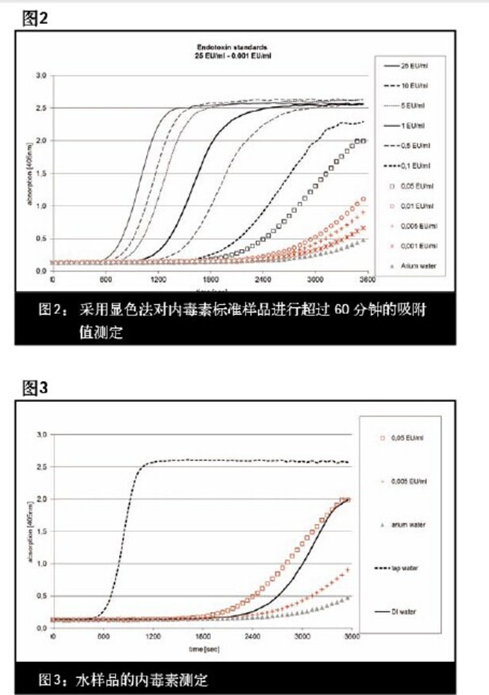 超纯水中内毒素的定量测定实验步骤