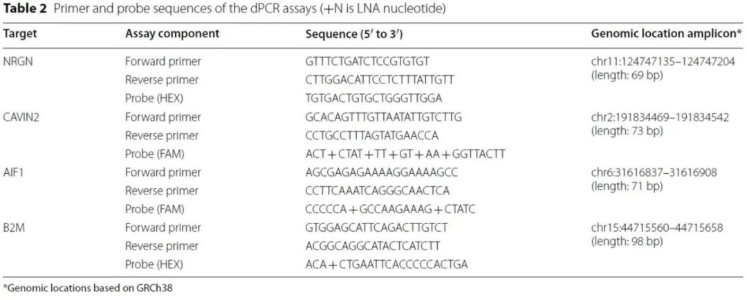 cfDNA+cfRNA共提取，一份样本解锁更多信息