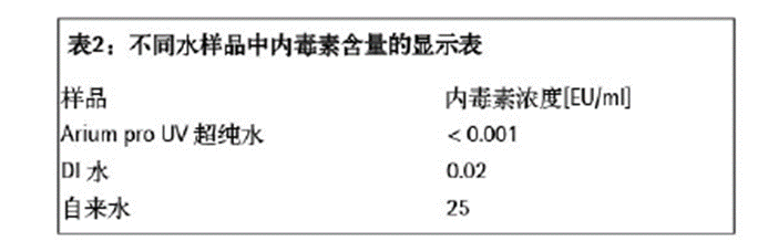 超纯水中内毒素的定量测定实验步骤