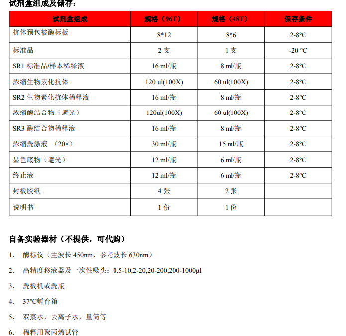 小鼠单核细胞趋化蛋白2检测试剂盒