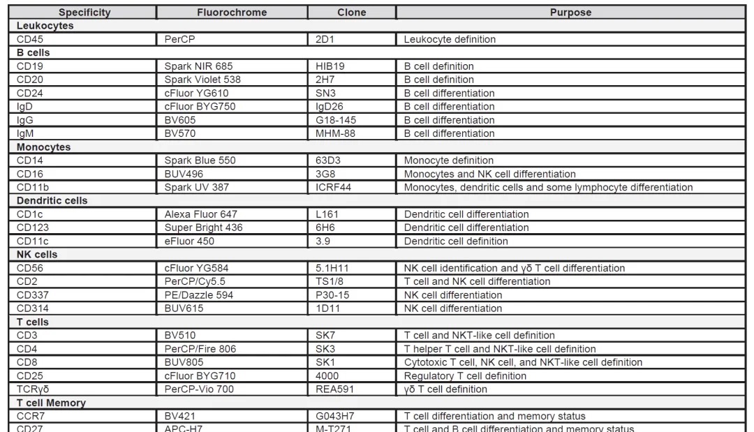  高质量数据新标准，Cytek谱写45色全光谱流式方案二重奏（分析+分选）