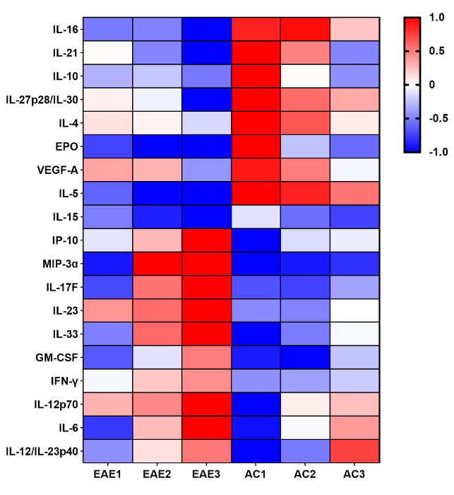 LabEx Luminex平台助力探索多发性硬化症的针灸治疗效果