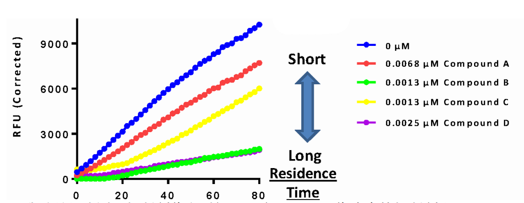 突破传统！激酶研究-实时检测！