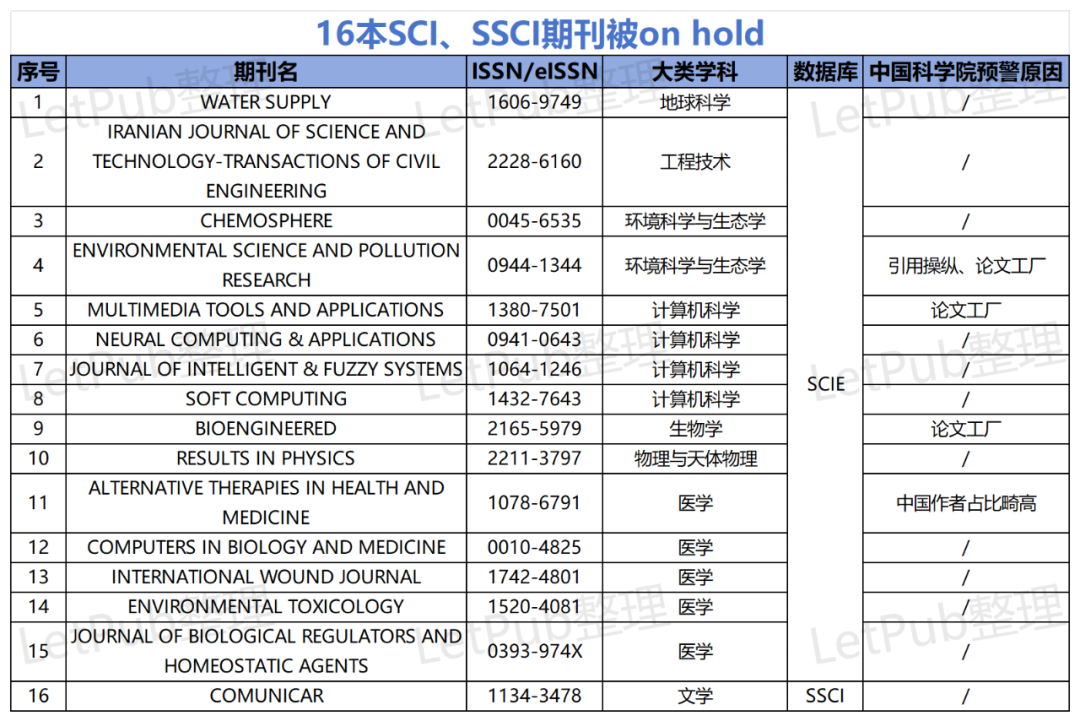 危！医学成重灾区！共15本SCI期刊暂停论文收录！