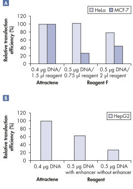 Attractene Reagent outperforms alternative reagents.
