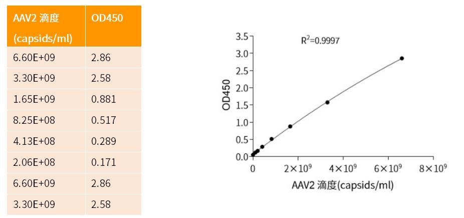 上新 | 操作简单、快速准确！腺相关病毒(AAV)定量检测试剂盒强势登场！