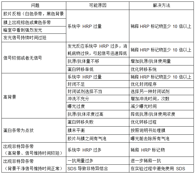 高灵敏度化学发光检测试剂盒,阿拉丁