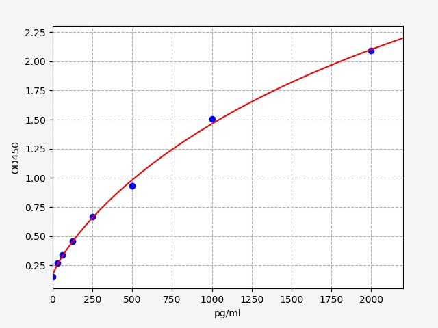 Human CSF1R (Macrophage colony