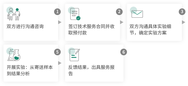 抗体CDC活性检测服务
