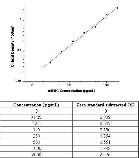 Mouse IFN gamma Matched ELISA
