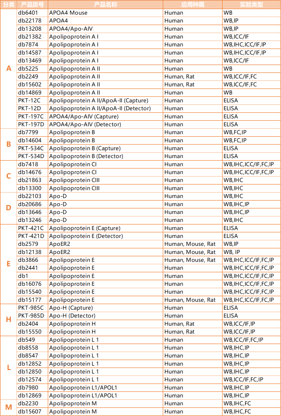 载脂蛋白（Apolipoprotein）研究进展