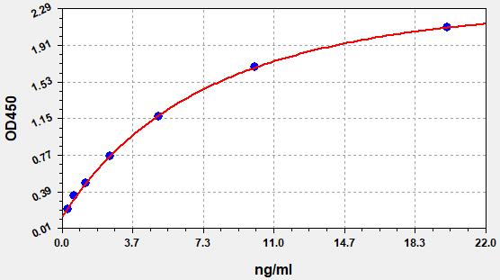 Human CAV1 (Caveolin-1) ELISA