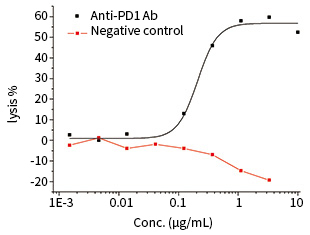 抗体CDC活性检测服务