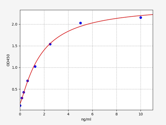 Human LY6G6F (Lymphocyte antig