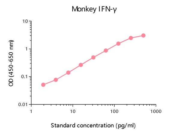 ELISA Flex: Monkey IFN-γ (HRP)—Mabtech热销产品