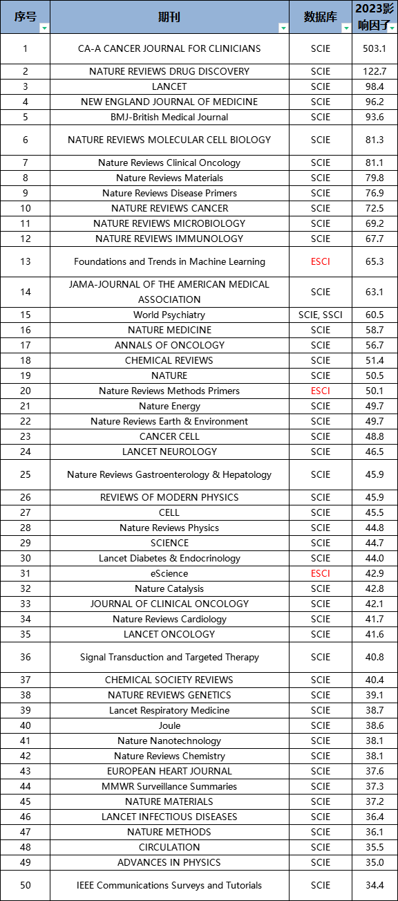 重磅!2023年最 .新影响因子公布!Top期刊暂无IF,高IF国产新期刊你押对宝了吗?