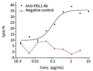 抗体CDC活性检测服务