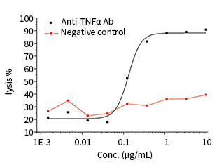 抗体CDC活性检测服务